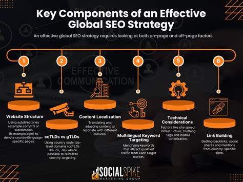 global seo priorities|7 Tactics to Dominate Global SEO .